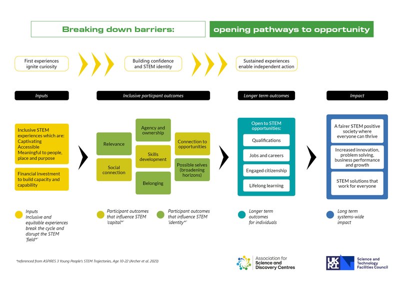 ASDC Theory of Change diagram: Opening pathways to STEM opportunities