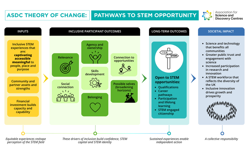 ASDC's Theory of Change - a bold colourful diagram showing how inputs affect outcomes