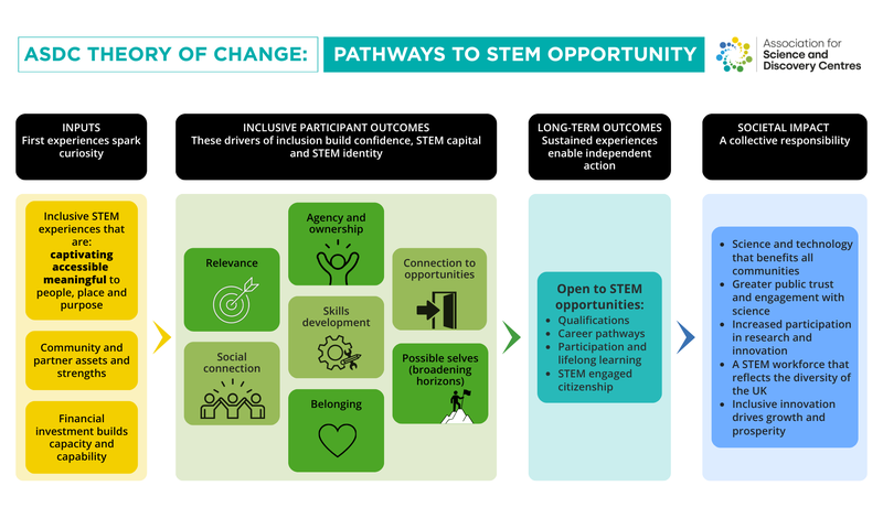 colourful Theory of Change graphic showing how inputs can result in change for inclusion in STEM