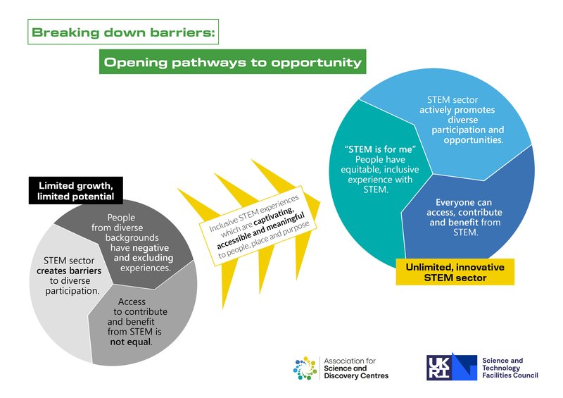ASDC Valuing inclusion overview of change diagram