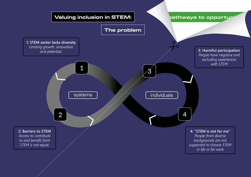 Valuing inclusion graphic