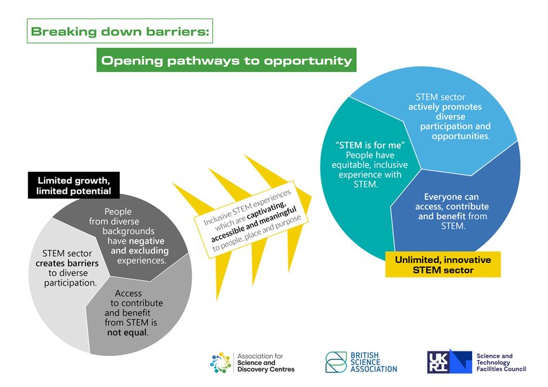 diagram showing two pie charts highlighting the challenges (left) and with changes to the way we work the opportunities (right)