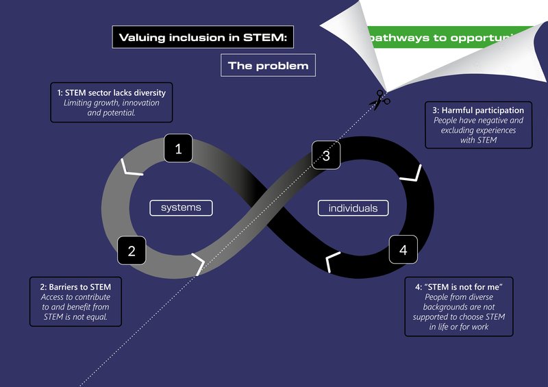 infinity loop graphic showing the STEM diversity problem