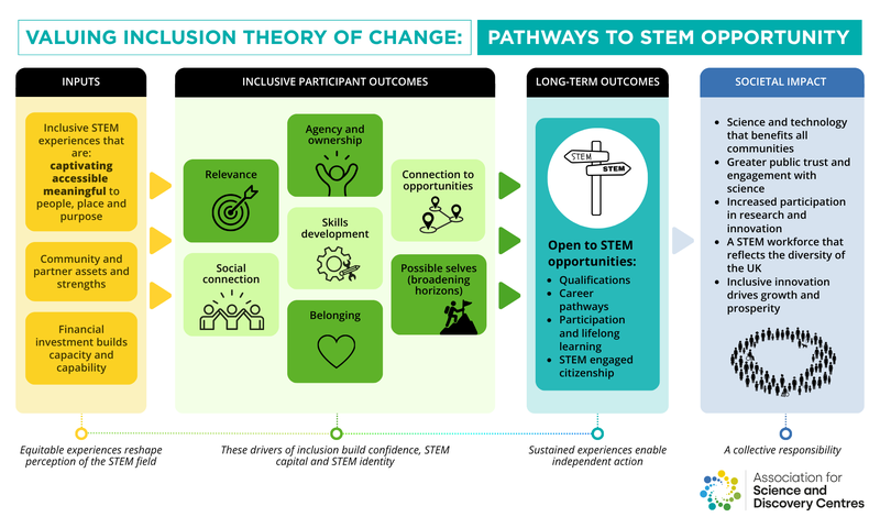 ASDC's Theory of Change - a bold colourful diagram showing how inputs affect outcomes