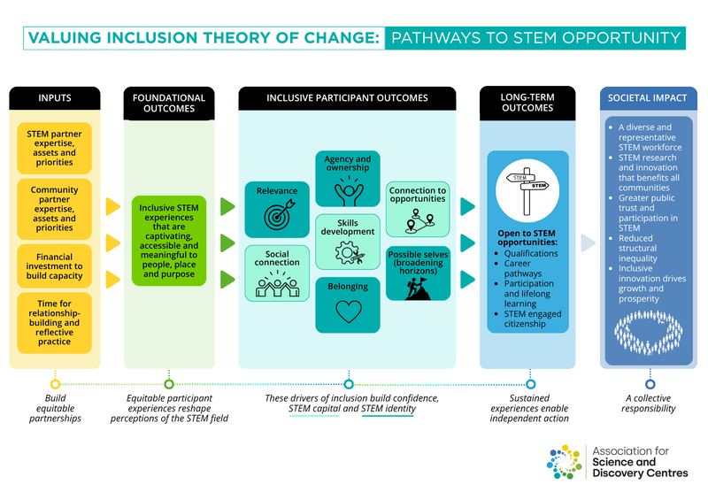 ASDC's Theory of Change - a bold colourful diagram showing how inputs affect outcomes